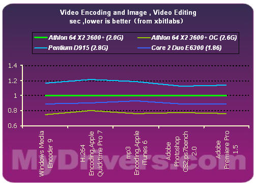 平价双核 AMD低功耗X2 3600+测试