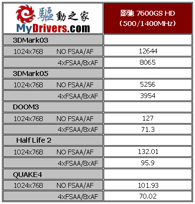 由HDTV引发的变革 影驰7600GS HD测试