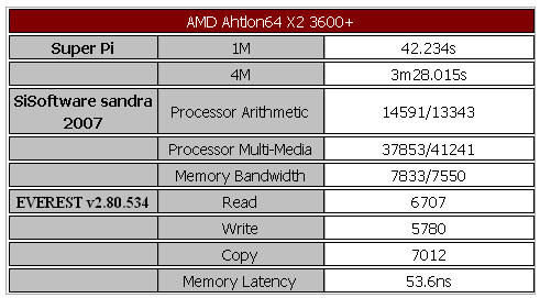 平价双核 AMD低功耗X2 3600+测试