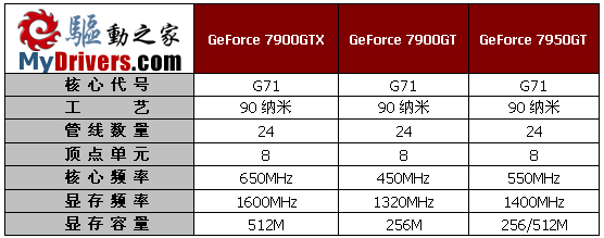 2490低调上市 丽台7950GT TDH测试