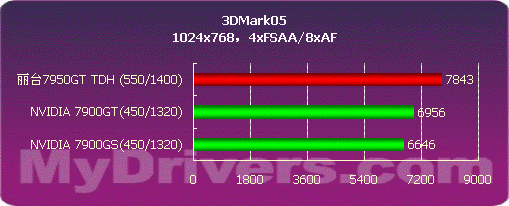 2490低调上市 丽台7950GT TDH测试