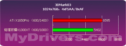 低端也疯狂 铭瑄X1300XT钻石增强版