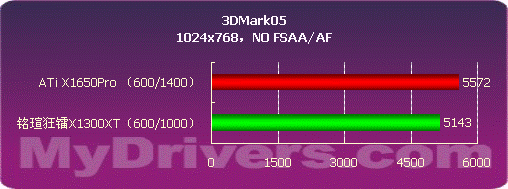 低端也疯狂 铭瑄X1300XT钻石增强版