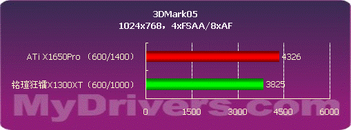 低端也疯狂 铭瑄X1300XT钻石增强版