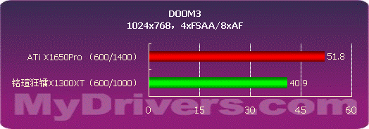 低端也疯狂 铭瑄X1300XT钻石增强版