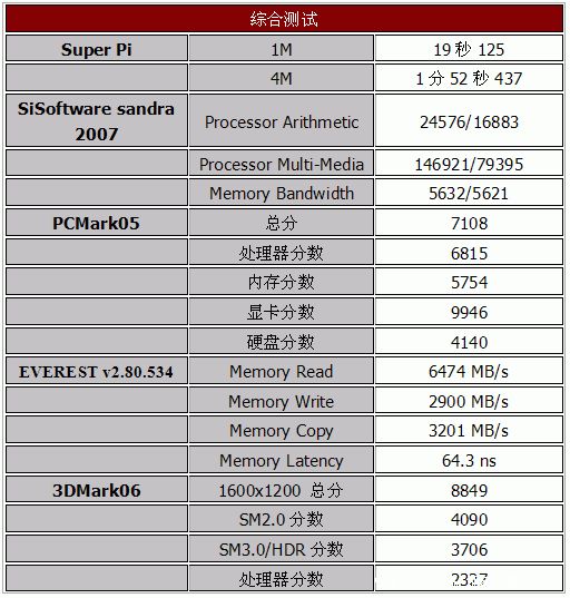 搭建Conroe+SLI顶级游戏平台