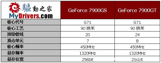 超越7900GT，华硕EN7900GS TOP测试