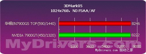 超越7900GT，华硕EN7900GS TOP测试