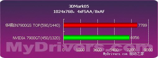 超越7900GT，华硕EN7900GS TOP测试