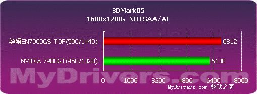 超越7900GT，华硕EN7900GS TOP测试