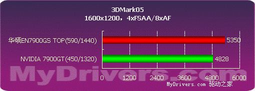 超越7900GT，华硕EN7900GS TOP测试