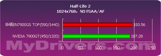 超越7900GT，华硕EN7900GS TOP测试