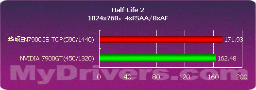 超越7900GT，华硕EN7900GS TOP测试