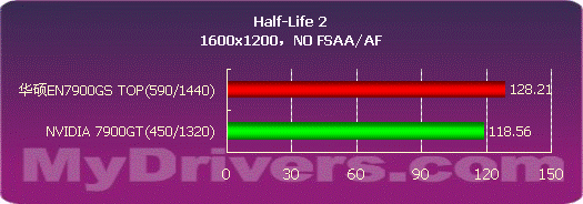 超越7900GT，华硕EN7900GS TOP测试