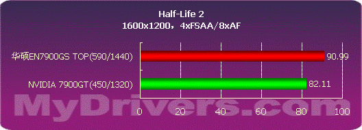 超越7900GT，华硕EN7900GS TOP测试