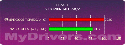 超越7900GT，华硕EN7900GS TOP测试