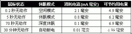 最强省电 双飞燕R7无线鼠标典藏版