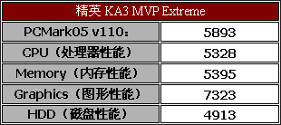 宝刀未老—精英KA3 MVP Extreme主板测试