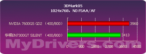 全静音 华硕EN7300GT SILENT测试