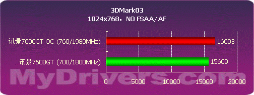 核心700MHz 讯景80nm7600GT显卡测试