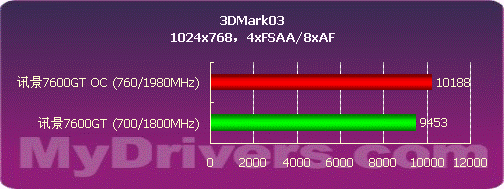 核心700MHz 讯景80nm7600GT显卡测试