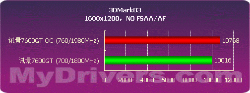 核心700MHz 讯景80nm7600GT显卡测试