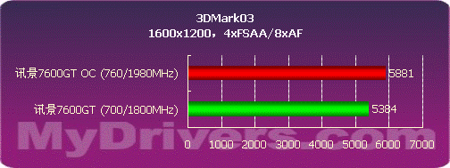 核心700MHz 讯景80nm7600GT显卡测试