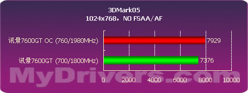 核心700MHz 讯景80nm7600GT显卡测试