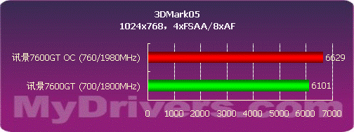 核心700MHz 讯景80nm7600GT显卡测试