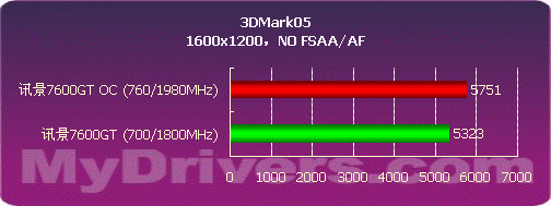 核心700MHz 讯景80nm7600GT显卡测试