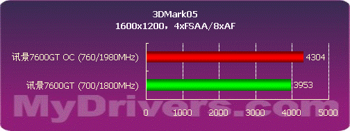 核心700MHz 讯景80nm7600GT显卡测试