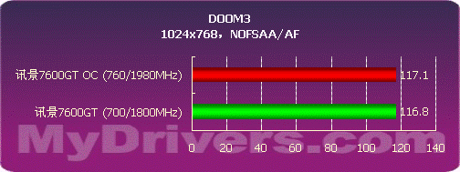 核心700MHz 讯景80nm7600GT显卡测试