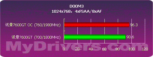 核心700MHz 讯景80nm7600GT显卡测试