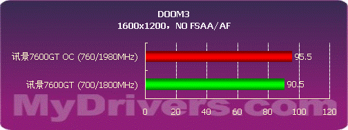 核心700MHz 讯景80nm7600GT显卡测试