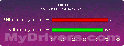 核心700MHz 讯景80nm7600GT显卡测试