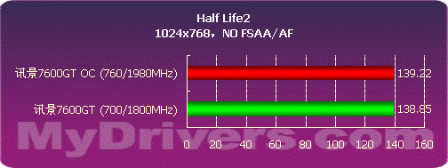 核心700MHz 讯景80nm7600GT显卡测试