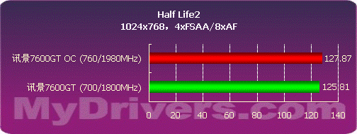 核心700MHz 讯景80nm7600GT显卡测试