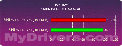 核心700MHz 讯景80nm7600GT显卡测试