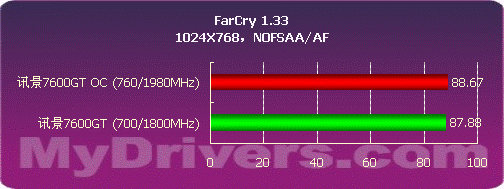 核心700MHz 讯景80nm7600GT显卡测试