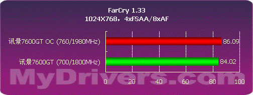 核心700MHz 讯景80nm7600GT显卡测试