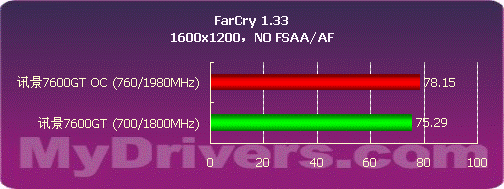 核心700MHz 讯景80nm7600GT显卡测试