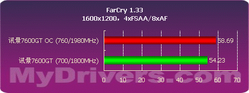 核心700MHz 讯景80nm7600GT显卡测试