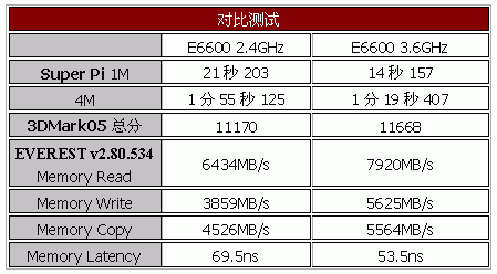 扣肉要超频 主板要过硬