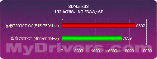 mBGA GDDR显存　富彩80nm 7300GT显卡测试