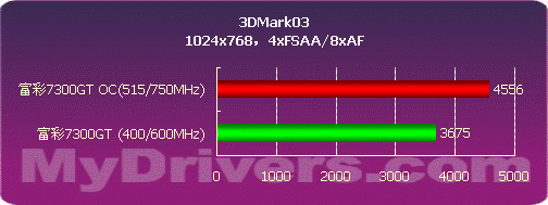 mBGA GDDR显存　富彩80nm 7300GT显卡测试