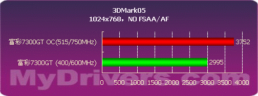 mBGA GDDR显存　富彩80nm 7300GT显卡测试