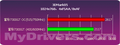 mBGA GDDR显存　富彩80nm 7300GT显卡测试