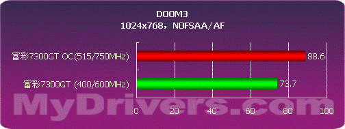 mBGA GDDR显存　富彩80nm 7300GT显卡测试