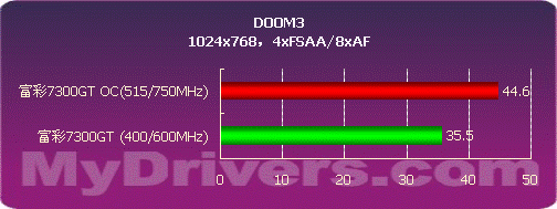 mBGA GDDR显存　富彩80nm 7300GT显卡测试