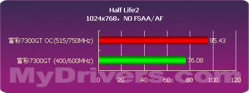 mBGA GDDR显存　富彩80nm 7300GT显卡测试